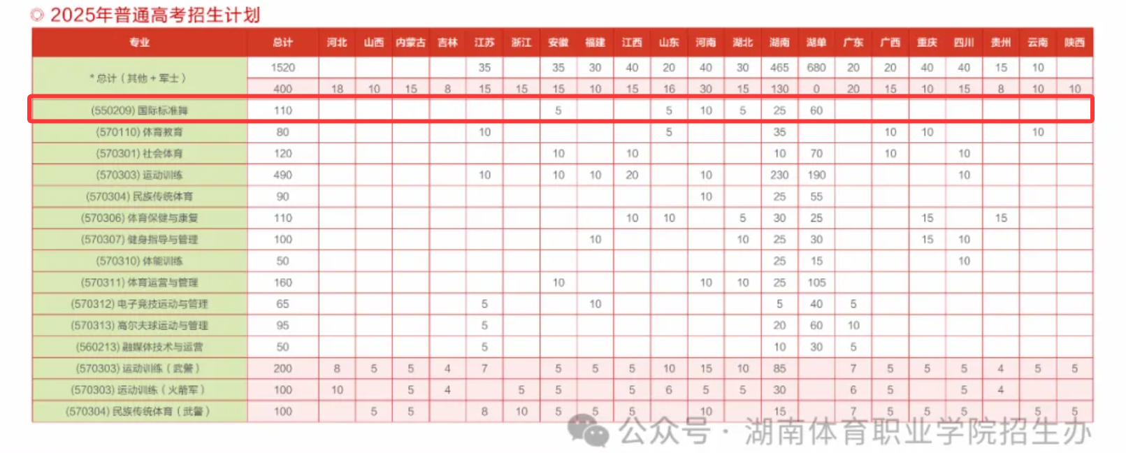 2025湖南體育職業(yè)學院藝術(shù)類招生計劃-各專業(yè)招生人數(shù)是多少