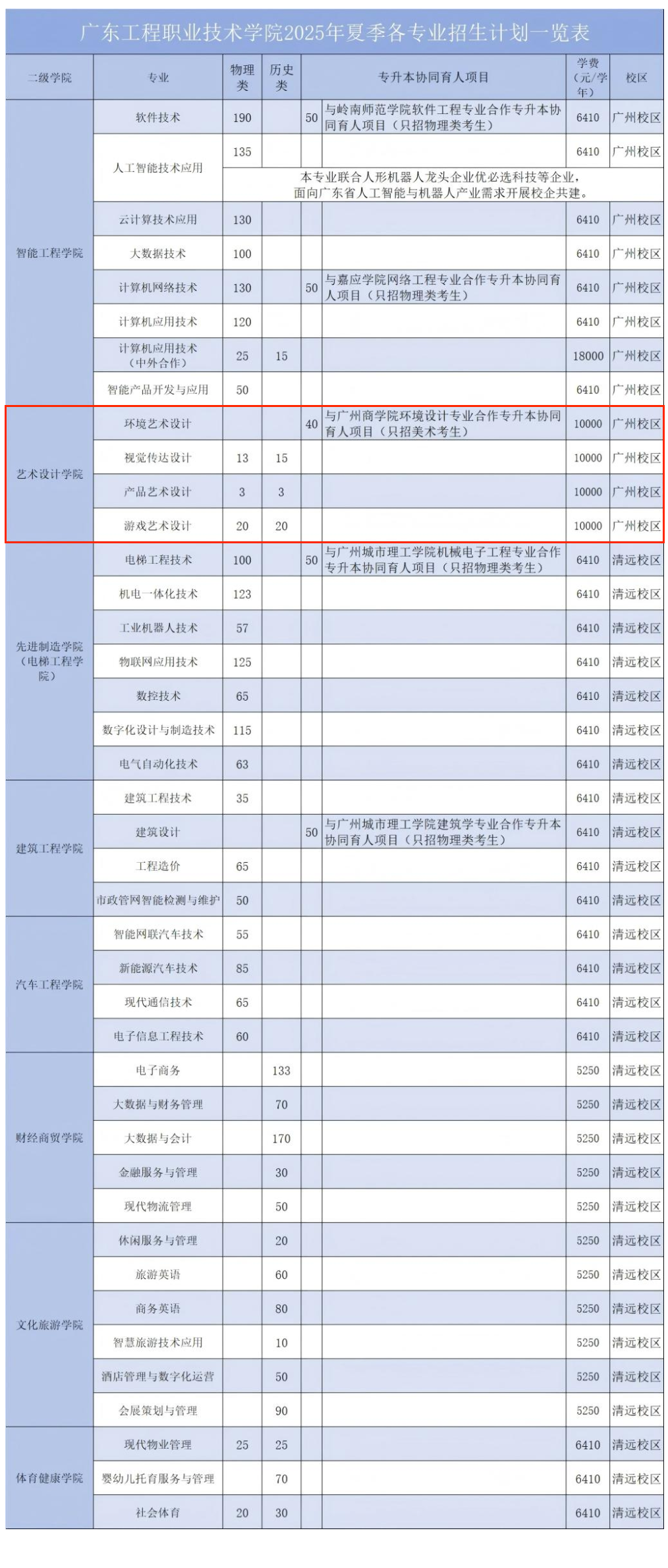 2025廣東工程職業(yè)技術(shù)學(xué)院藝術(shù)類(lèi)招生計(jì)劃-各專(zhuān)業(yè)招生人數(shù)是多少