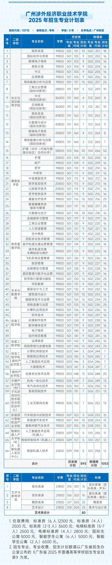 2025廣州涉外經(jīng)濟(jì)職業(yè)技術(shù)學(xué)院招生計(jì)劃-各專業(yè)招生人數(shù)是多少
