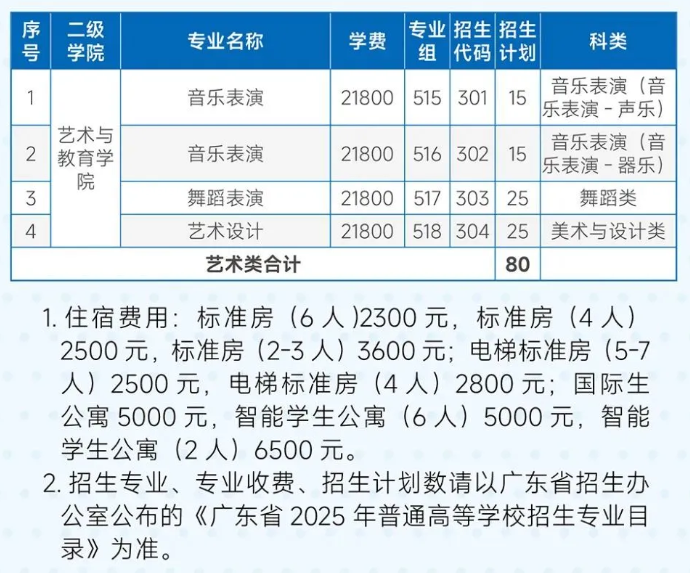 2025廣州涉外經(jīng)濟職業(yè)技術學院藝術類招生計劃-各專業(yè)招生人數(shù)是多少