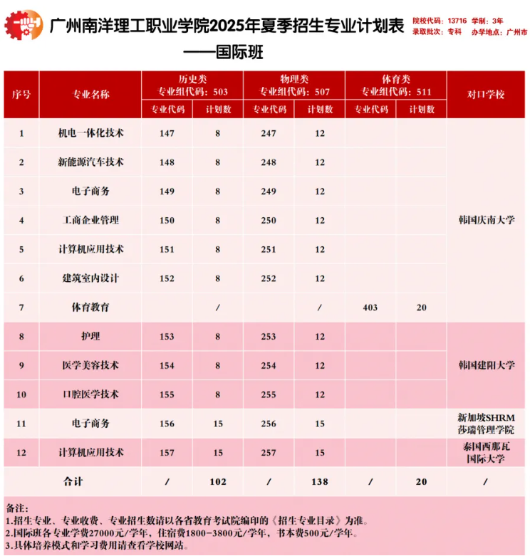 2025廣州南洋理工職業(yè)學(xué)院招生計(jì)劃-各專業(yè)招生人數(shù)是多少