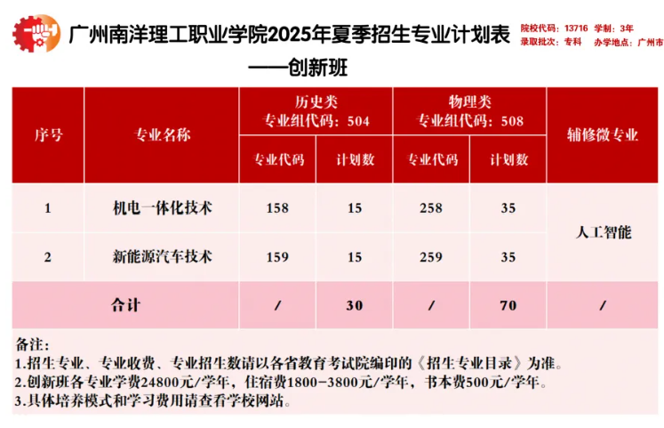 2025廣州南洋理工職業(yè)學(xué)院招生計(jì)劃-各專業(yè)招生人數(shù)是多少