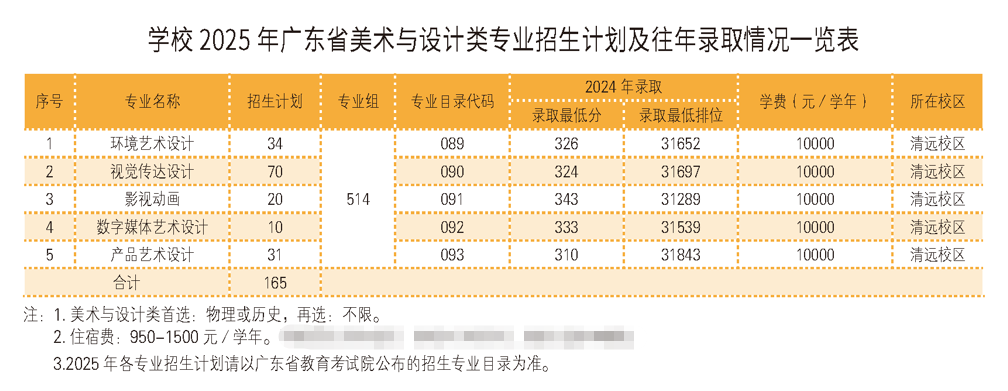 2025广东科贸职业学院艺术类招生计划-各专业招生人数是多少