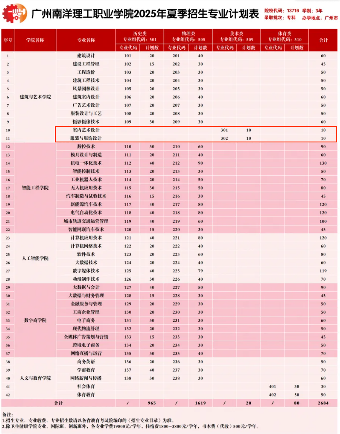 2025廣州南洋理工職業(yè)學(xué)院藝術(shù)類招生計(jì)劃-各專業(yè)招生人數(shù)是多少