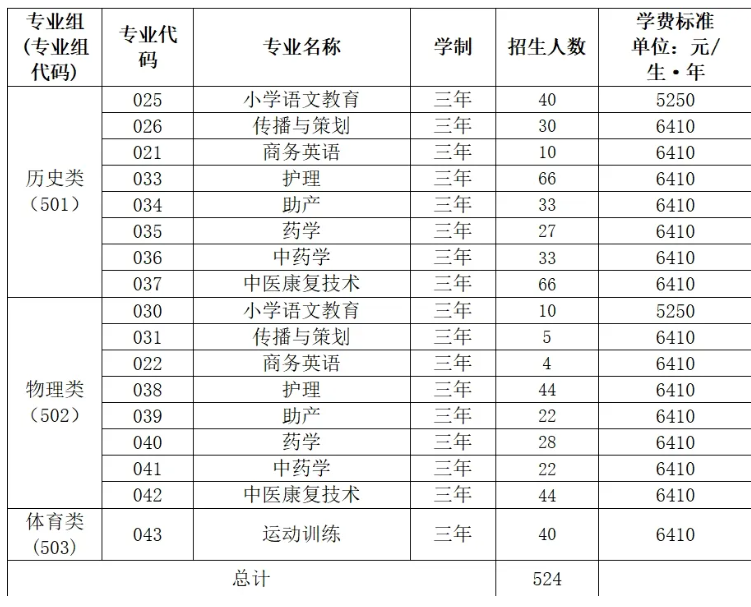 2025廣東汕頭幼兒師范高等專(zhuān)科學(xué)校招生計(jì)劃-各專(zhuān)業(yè)招生人數(shù)是多少