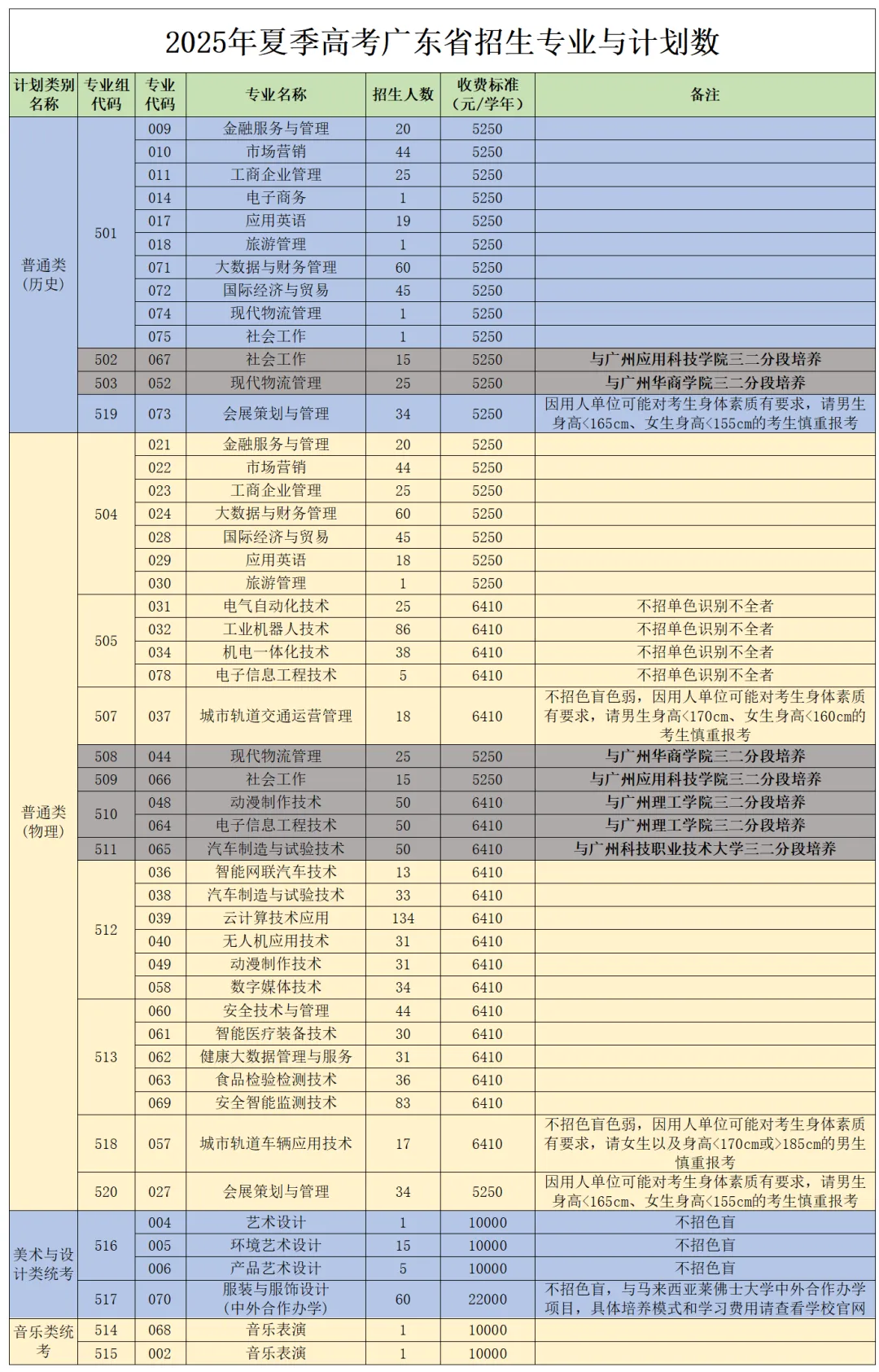 2025广州科技贸易职业学院招生计划-各专业招生人数是多少