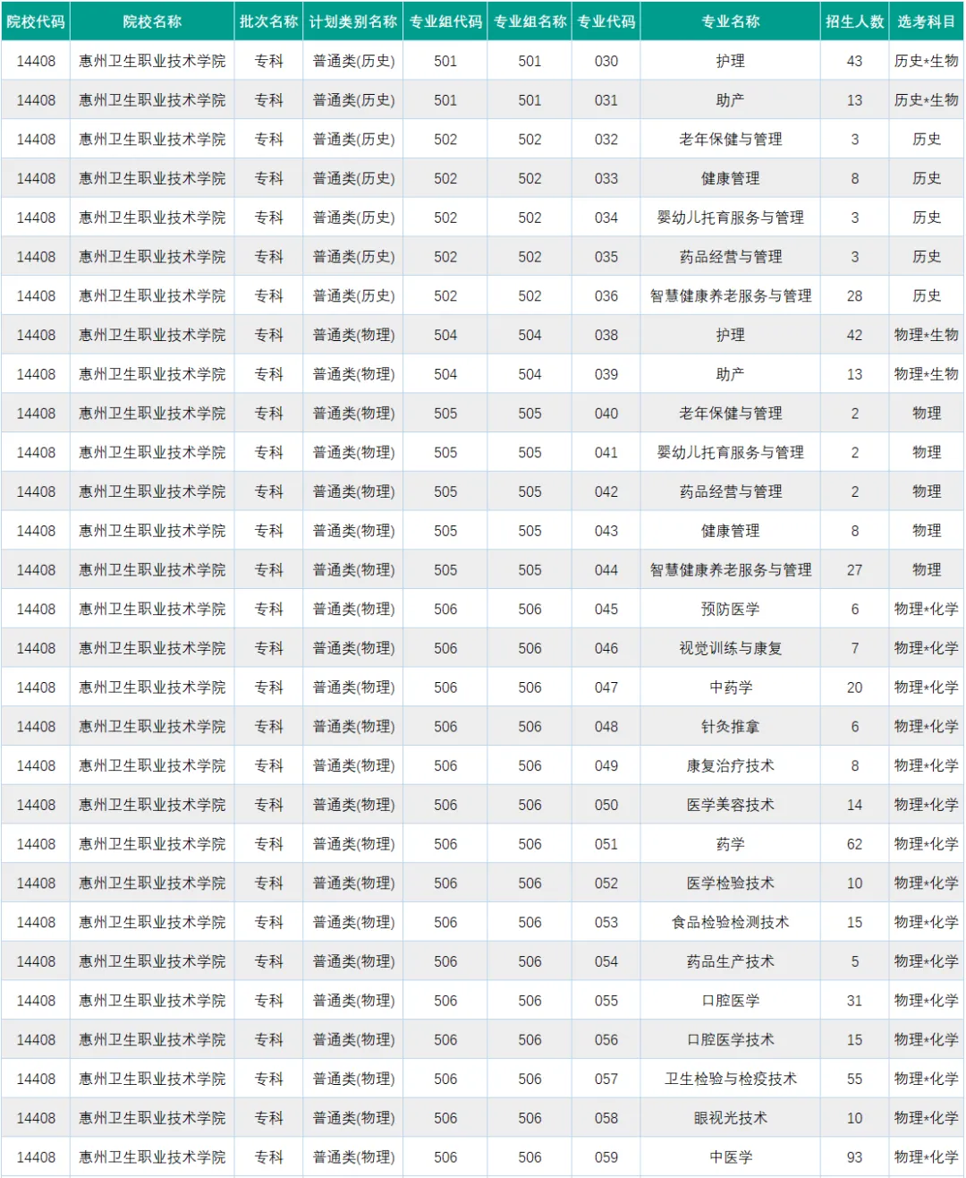 2025惠州衛(wèi)生職業(yè)技術學院招生計劃-各專業(yè)招生人數(shù)是多少