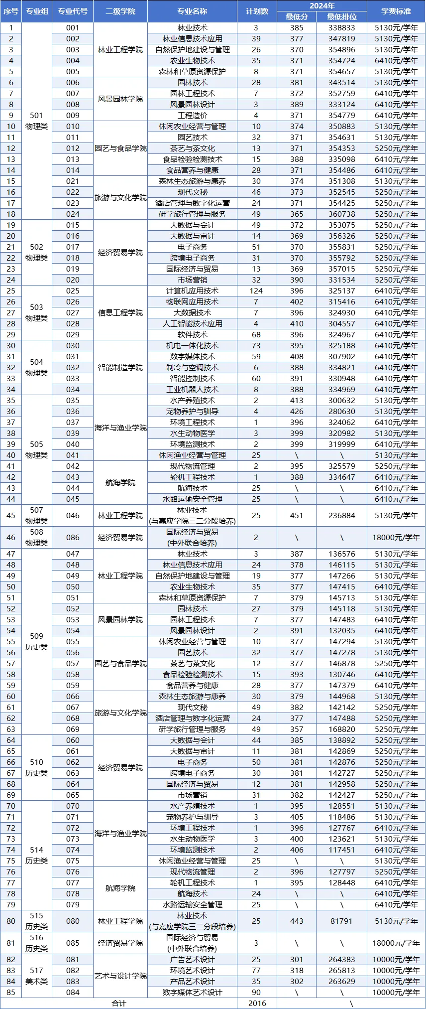 2025廣東生態(tài)工程職業(yè)學(xué)院招生計(jì)劃-各專業(yè)招生人數(shù)是多少