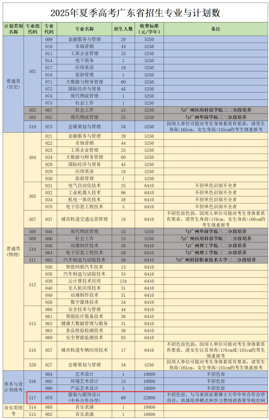 2025广州科技贸易职业学院中外合作办学招生计划-各专业招生人数是多少