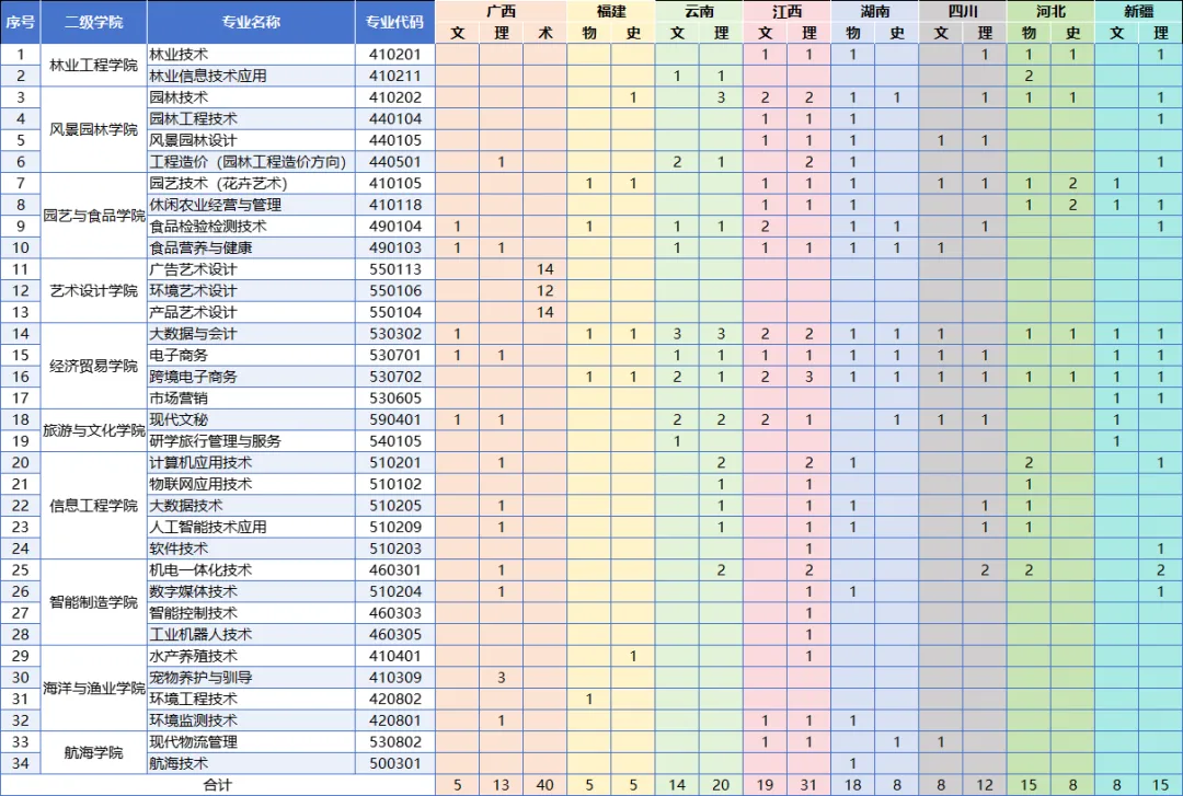 2025廣東生態(tài)工程職業(yè)學(xué)院招生計(jì)劃-各專業(yè)招生人數(shù)是多少