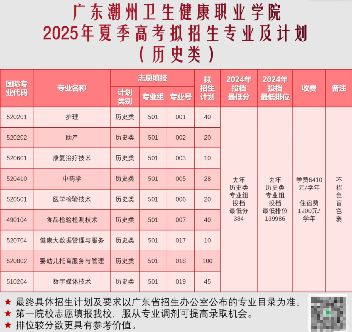 2025广东潮州卫生健康职业学院招生计划-各专业招生人数是多少