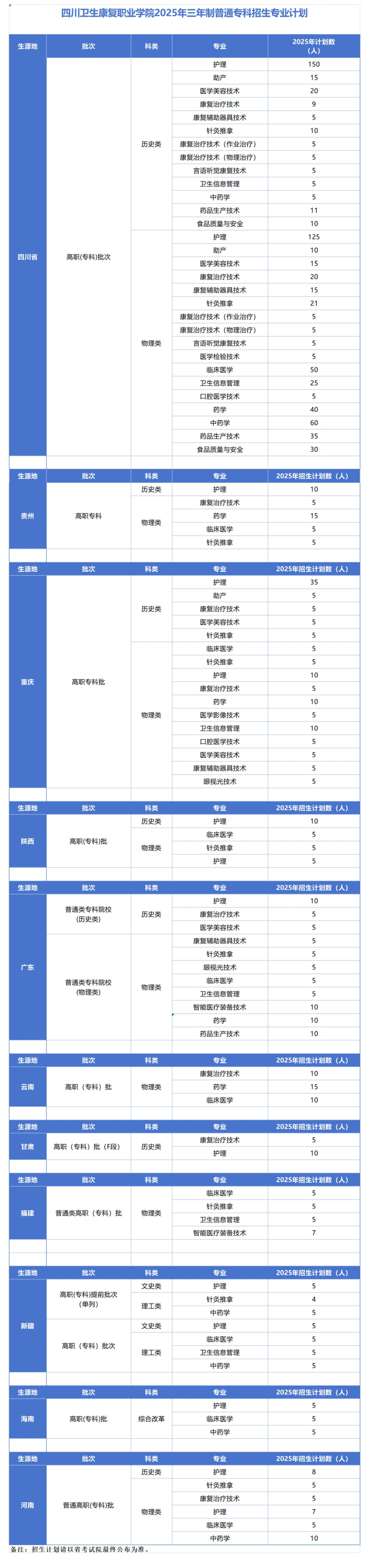 2025四川衛(wèi)生康復(fù)職業(yè)學(xué)院招生計劃-各專業(yè)招生人數(shù)是多少