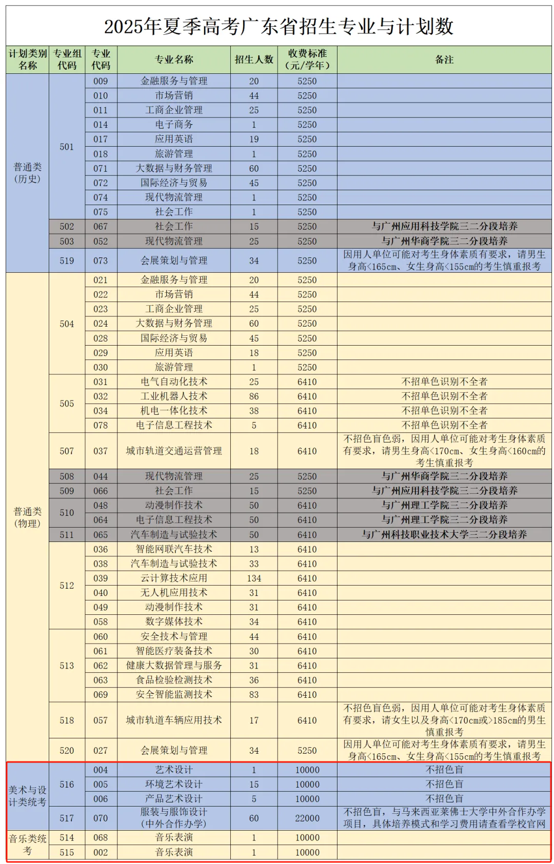 2025廣州科技貿(mào)易職業(yè)學(xué)院藝術(shù)類招生計(jì)劃-各專業(yè)招生人數(shù)是多少