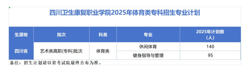 2025四川衛(wèi)生康復(fù)職業(yè)學(xué)院招生計劃-各專業(yè)招生人數(shù)是多少