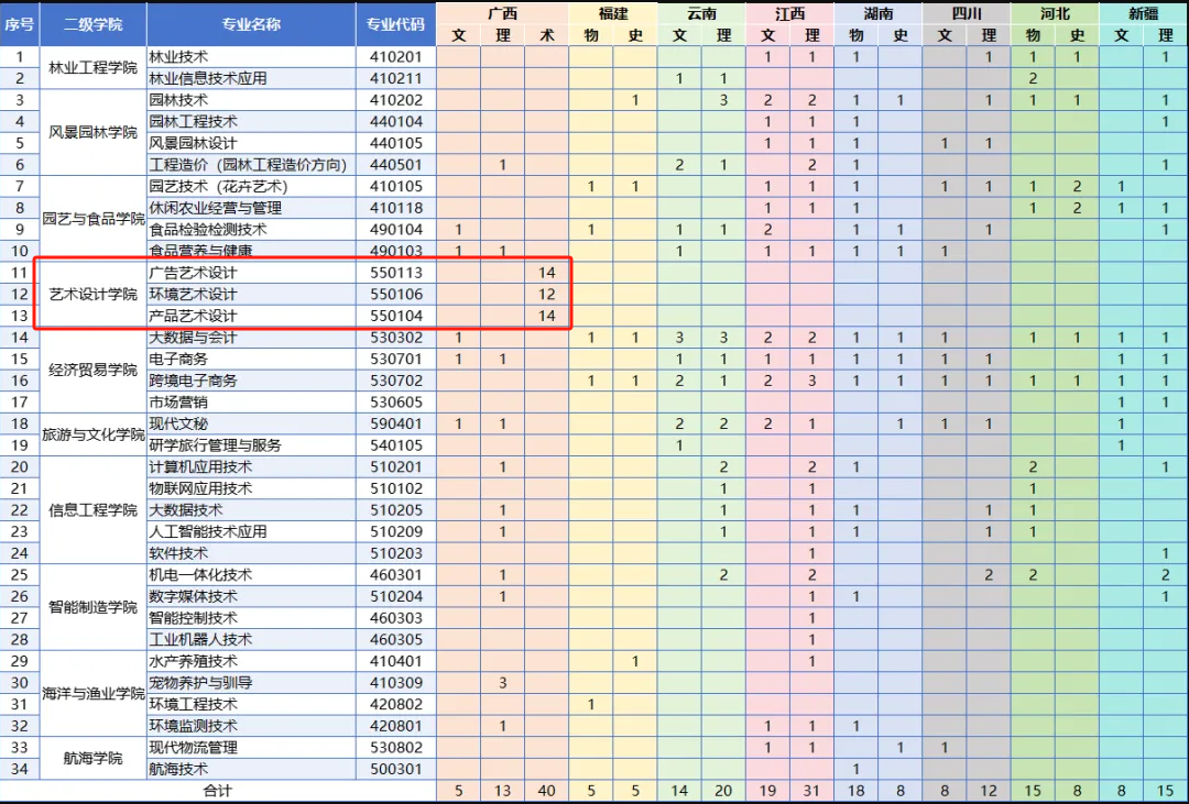 2025廣東生態(tài)工程職業(yè)學院藝術類招生計劃-各專業(yè)招生人數(shù)是多少