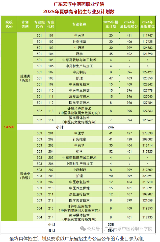 2025廣東云浮中醫(yī)藥職業(yè)學院招生計劃-各專業(yè)招生人數(shù)是多少