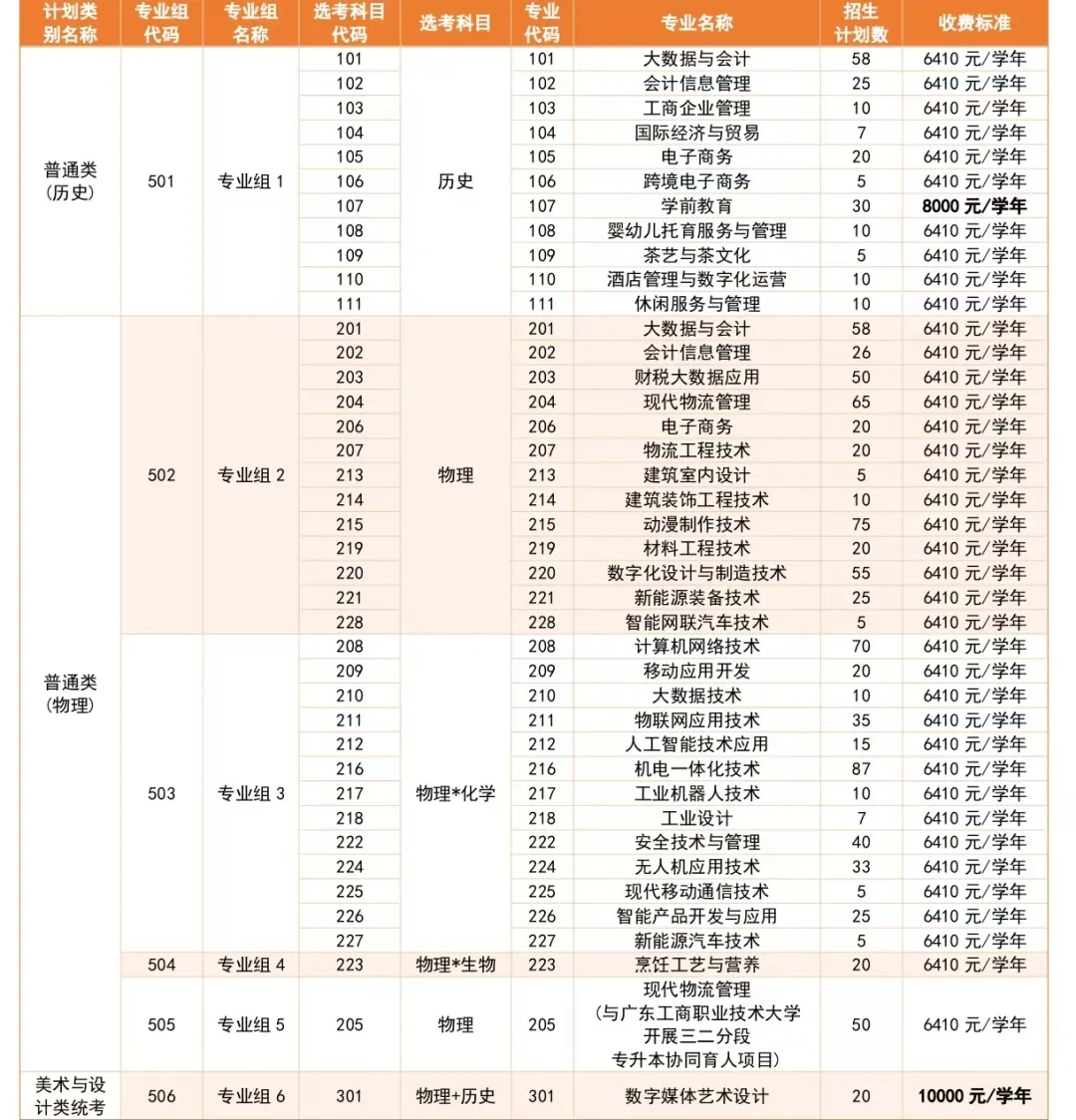 2025惠州城市職業(yè)學(xué)院招生計(jì)劃-各專業(yè)招生人數(shù)是多少
