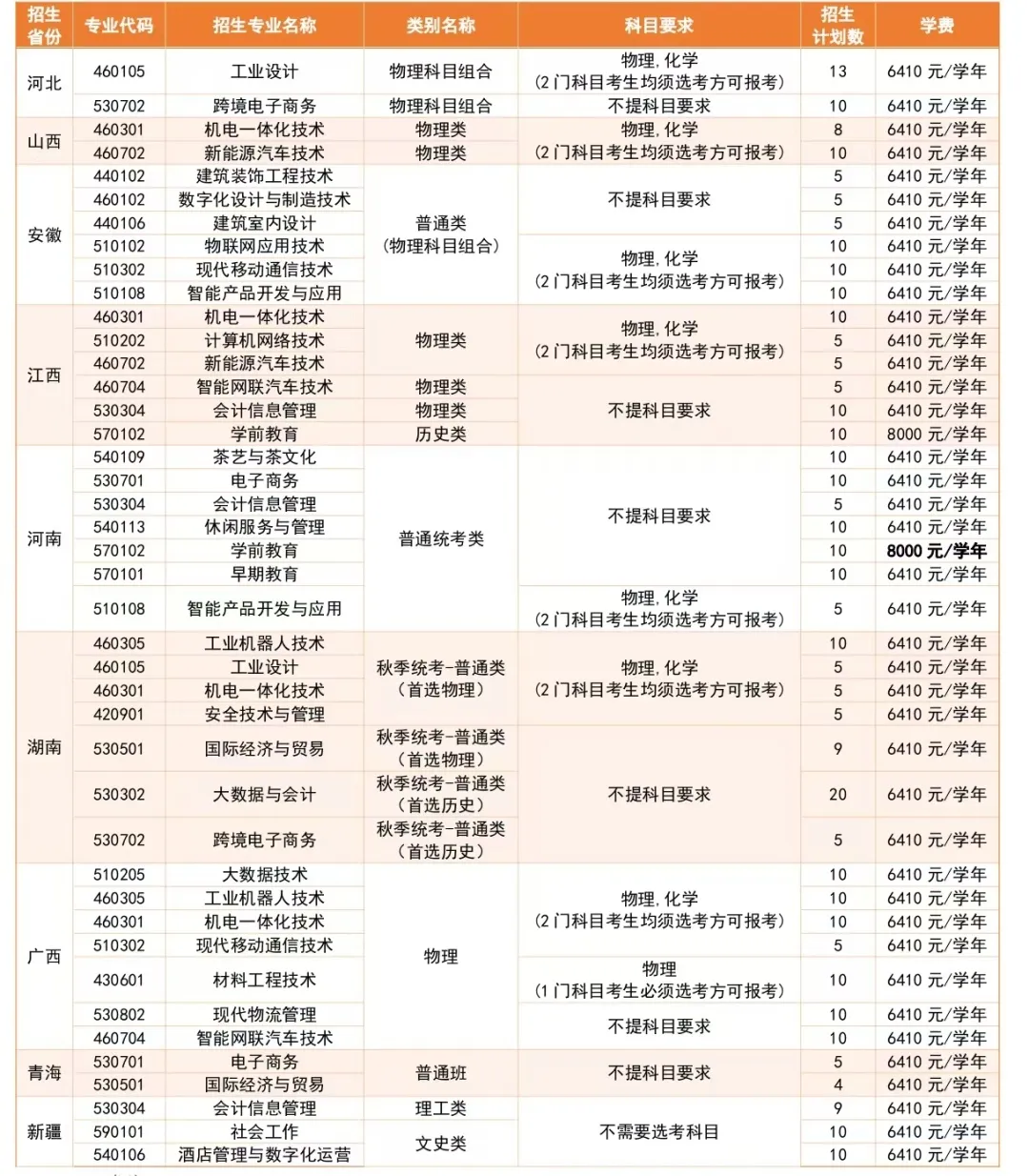 2025惠州城市職業(yè)學(xué)院招生計(jì)劃-各專業(yè)招生人數(shù)是多少