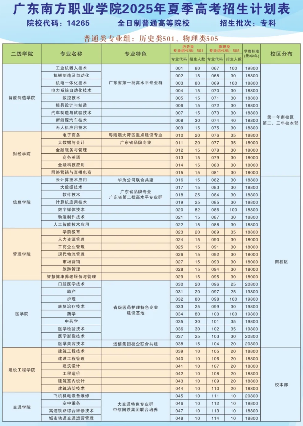2025廣東南方職業(yè)學(xué)院招生計(jì)劃-各專業(yè)招生人數(shù)是多少