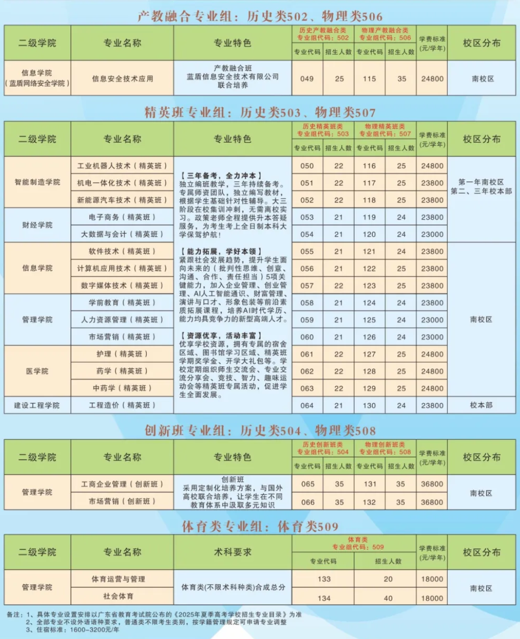 2025廣東南方職業(yè)學(xué)院招生計(jì)劃-各專業(yè)招生人數(shù)是多少