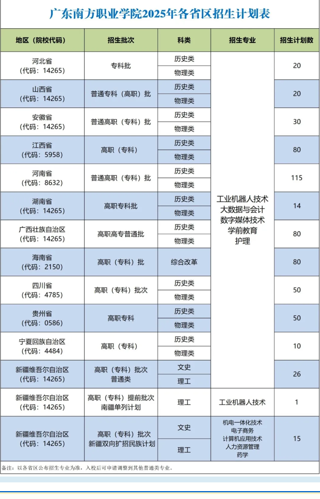 2025廣東南方職業(yè)學(xué)院招生計(jì)劃-各專業(yè)招生人數(shù)是多少