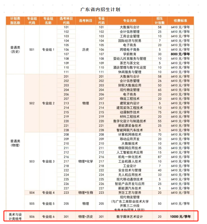 2025惠州城市職業(yè)學院藝術(shù)類招生計劃-各專業(yè)招生人數(shù)是多少