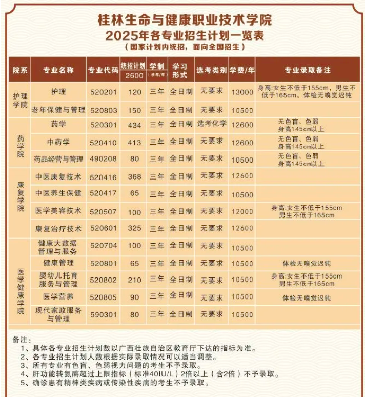 2025桂林生命与健康职业技术学院招生计划-各专业招生人数是多少