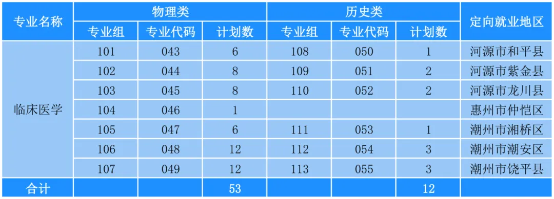 2025廣東茂名健康職業(yè)學院招生計劃-各專業(yè)招生人數(shù)是多少