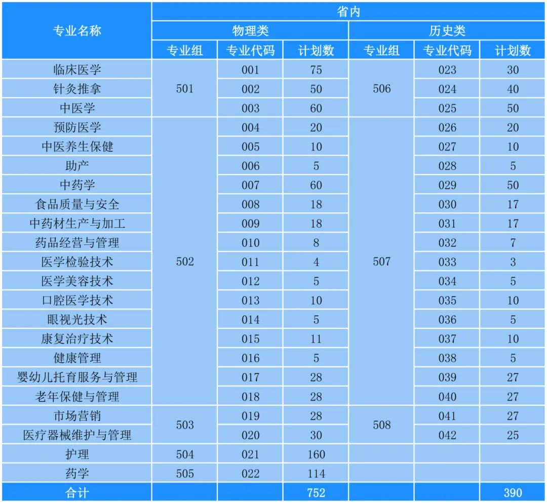 2025廣東茂名健康職業(yè)學院招生計劃-各專業(yè)招生人數(shù)是多少