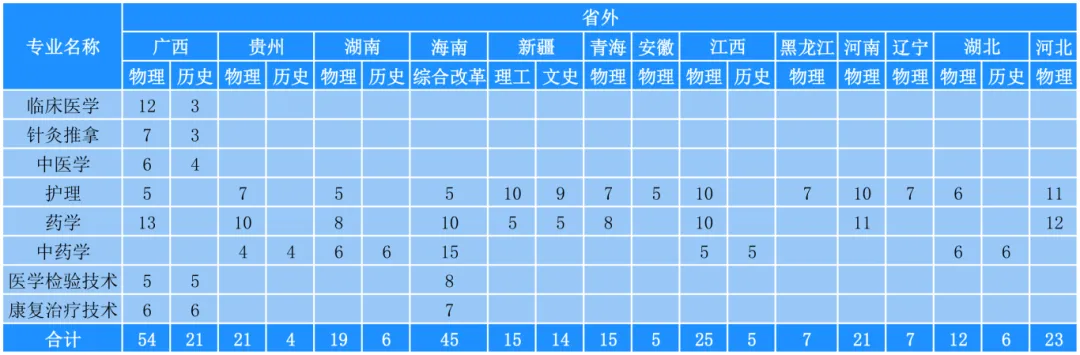 2025廣東茂名健康職業(yè)學院招生計劃-各專業(yè)招生人數(shù)是多少