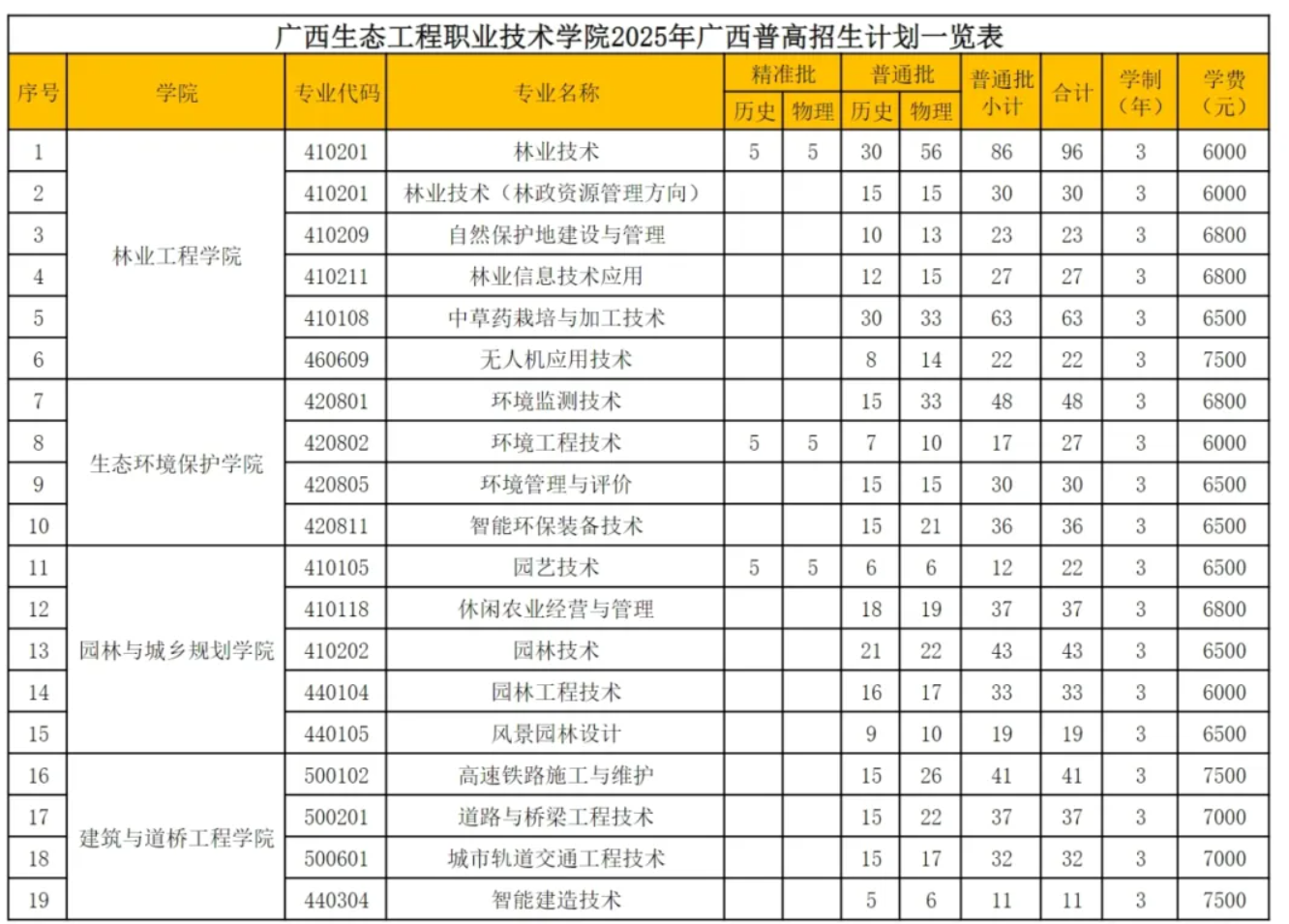 2025廣西生態(tài)工程職業(yè)技術(shù)學(xué)院招生計劃-各專業(yè)招生人數(shù)是多少