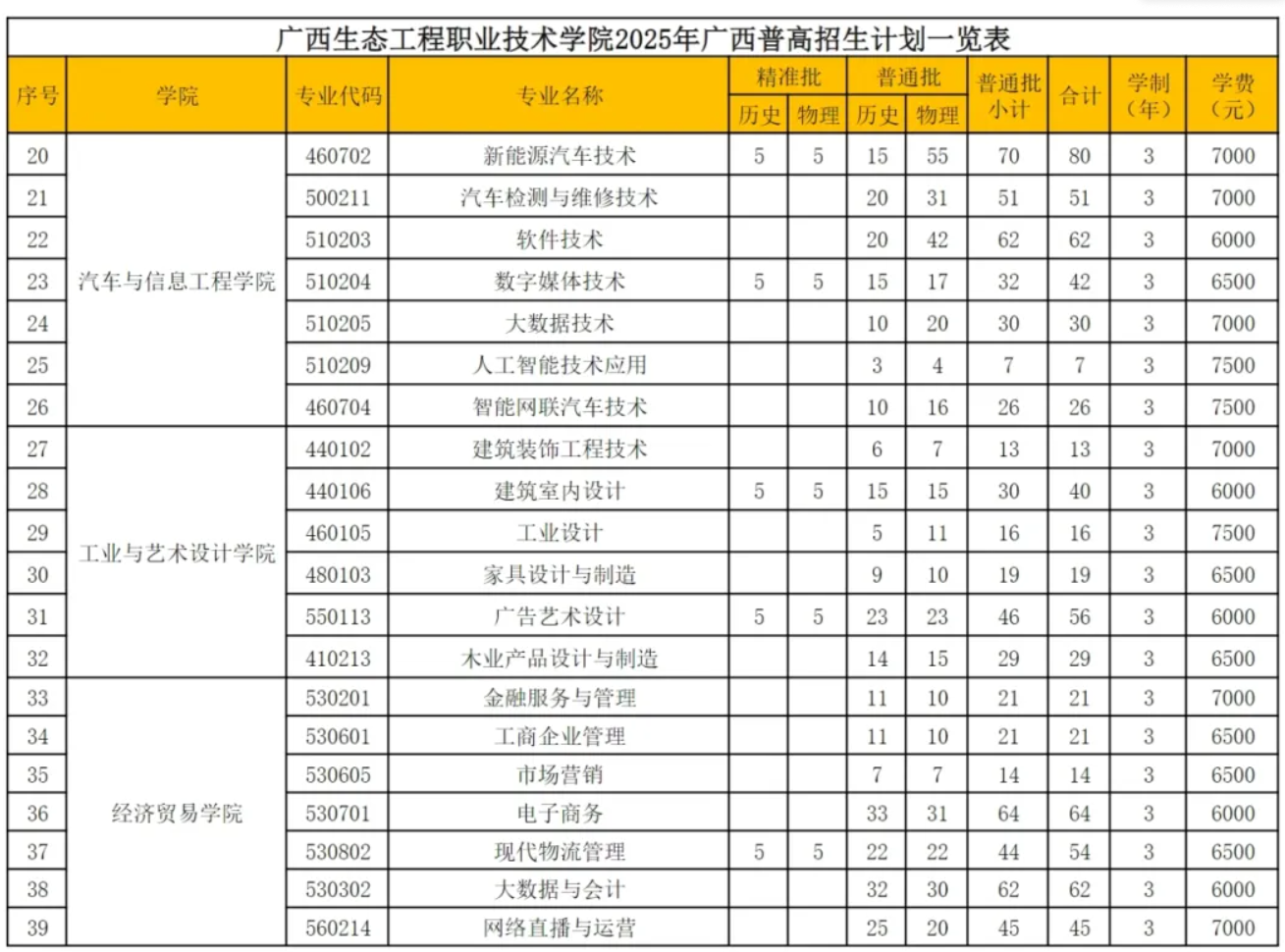 2025廣西生態(tài)工程職業(yè)技術(shù)學(xué)院招生計劃-各專業(yè)招生人數(shù)是多少