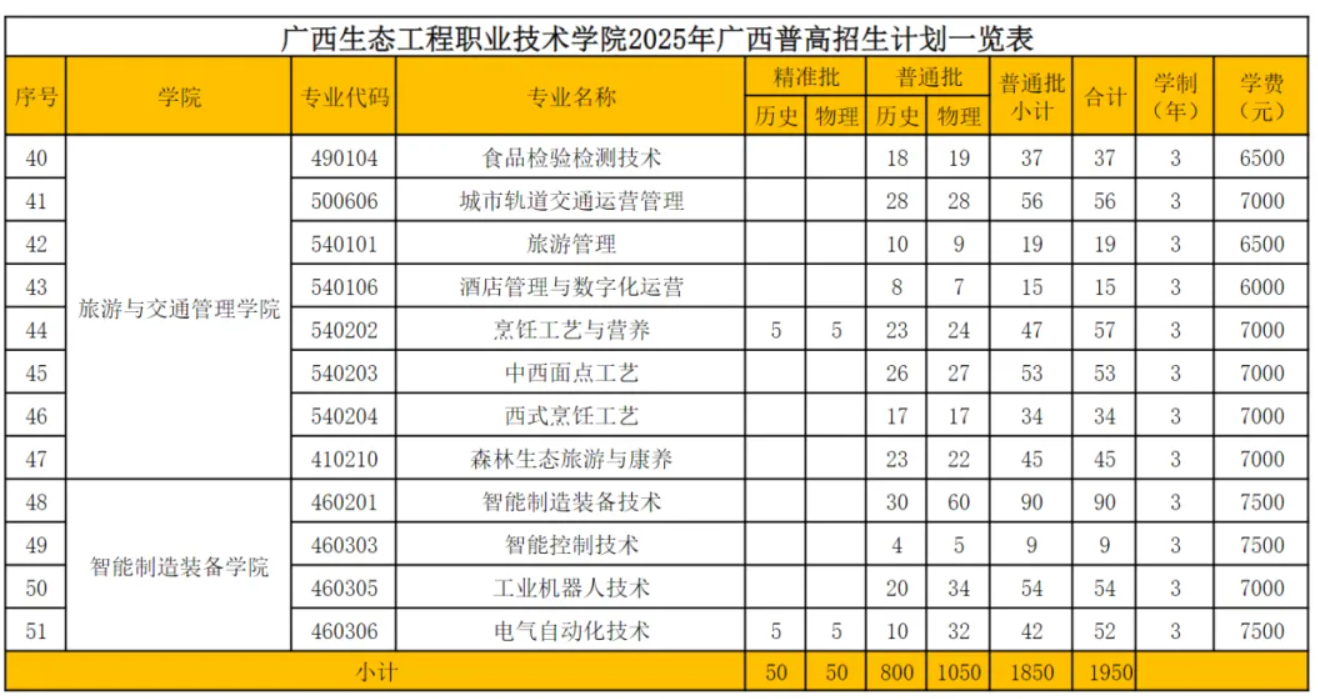 2025廣西生態(tài)工程職業(yè)技術(shù)學(xué)院招生計劃-各專業(yè)招生人數(shù)是多少