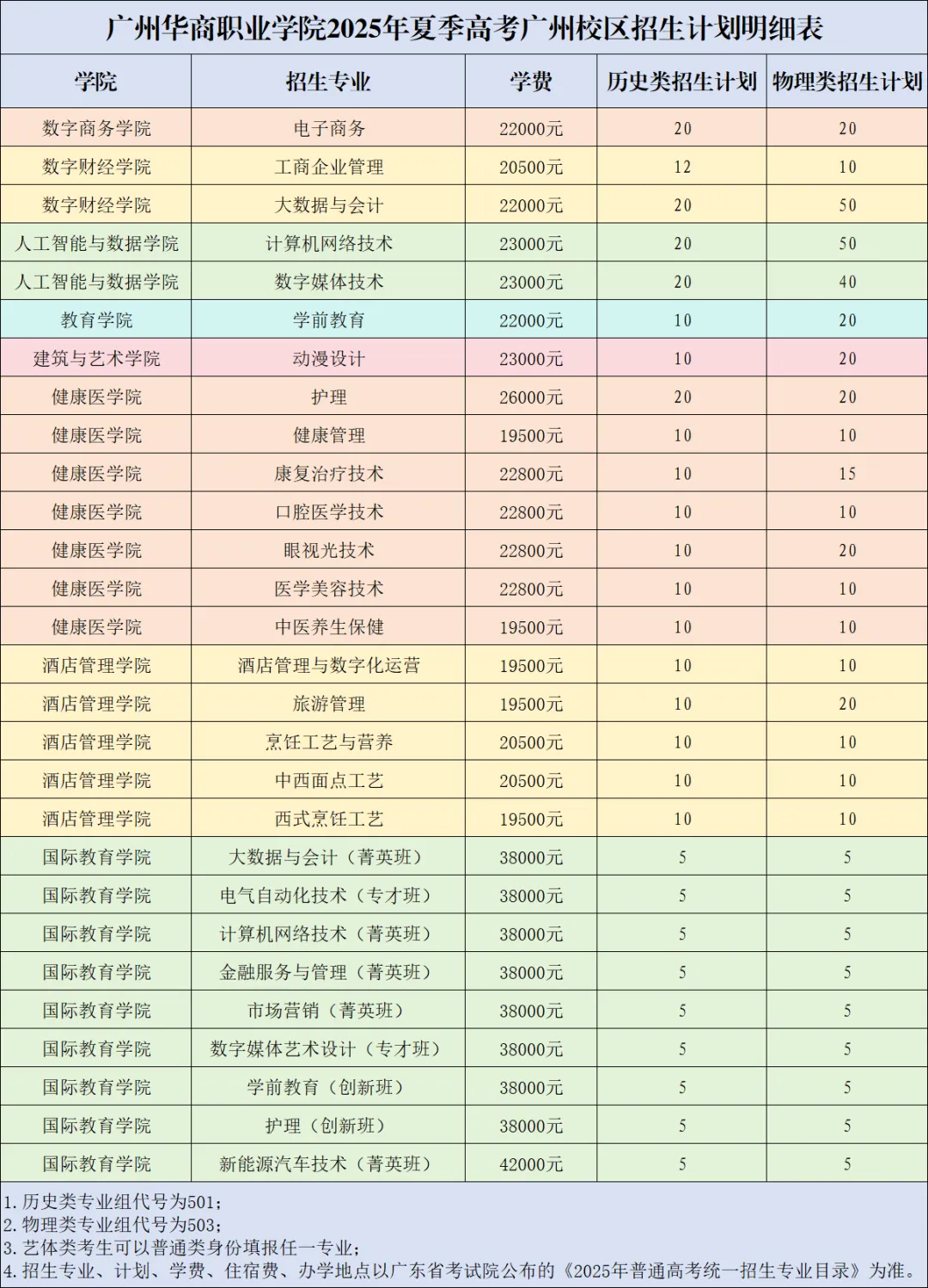 2025廣州華商職業(yè)學(xué)院招生計(jì)劃-各專業(yè)招生人數(shù)是多少