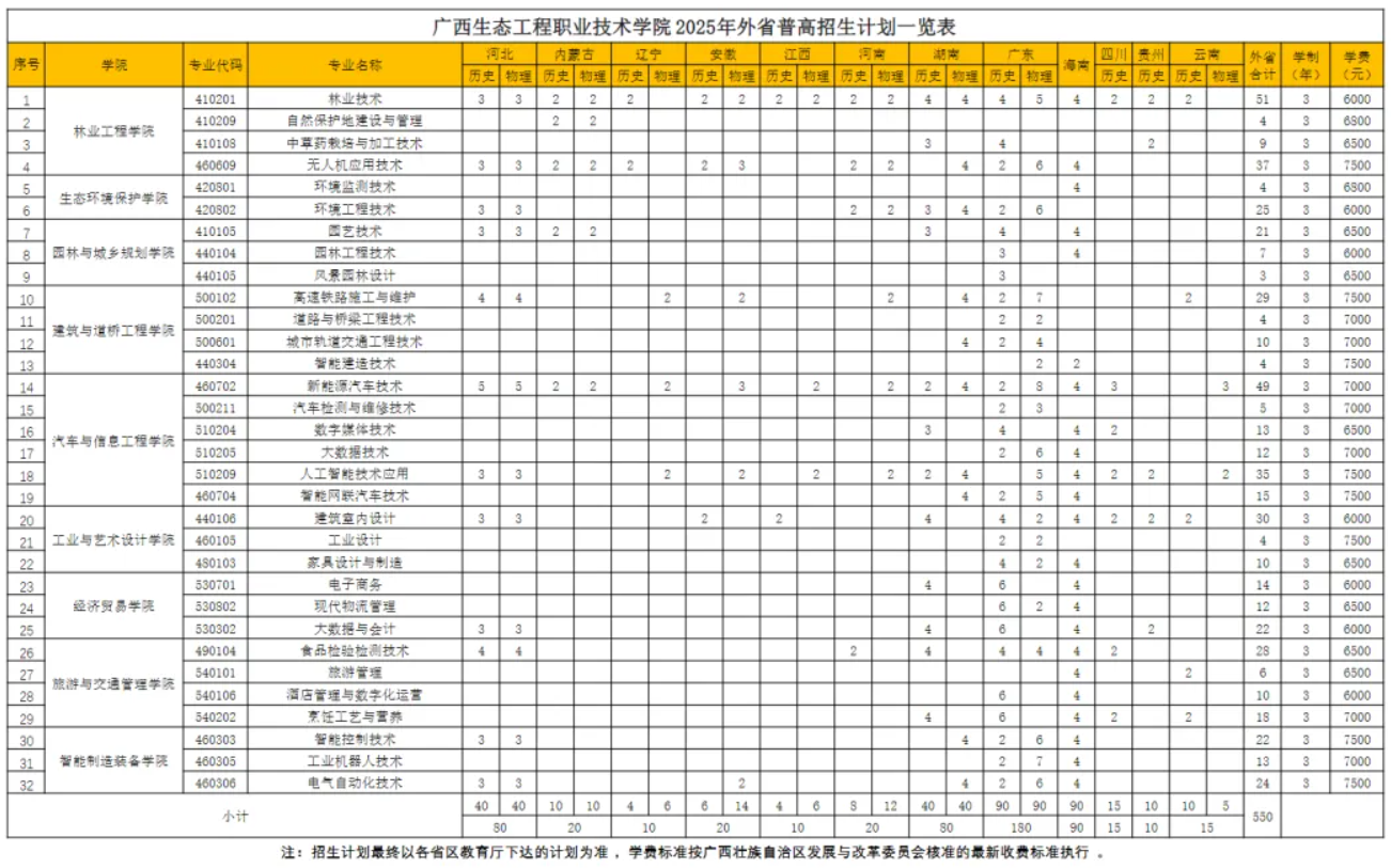 2025廣西生態(tài)工程職業(yè)技術(shù)學(xué)院招生計劃-各專業(yè)招生人數(shù)是多少