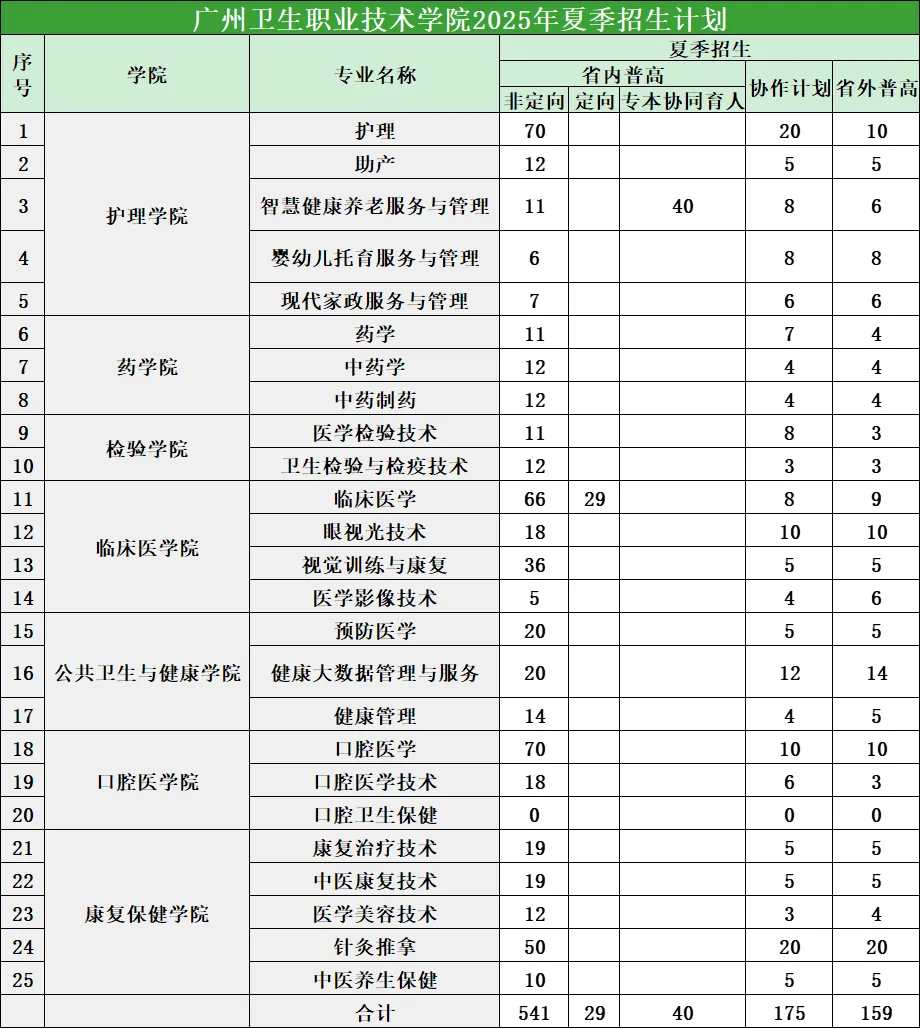 2025廣州衛(wèi)生職業(yè)技術(shù)學(xué)院招生計(jì)劃-各專業(yè)招生人數(shù)是多少