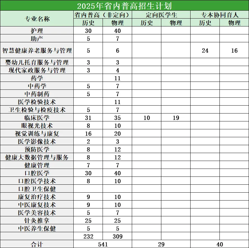 2025廣州衛(wèi)生職業(yè)技術(shù)學(xué)院招生計(jì)劃-各專業(yè)招生人數(shù)是多少