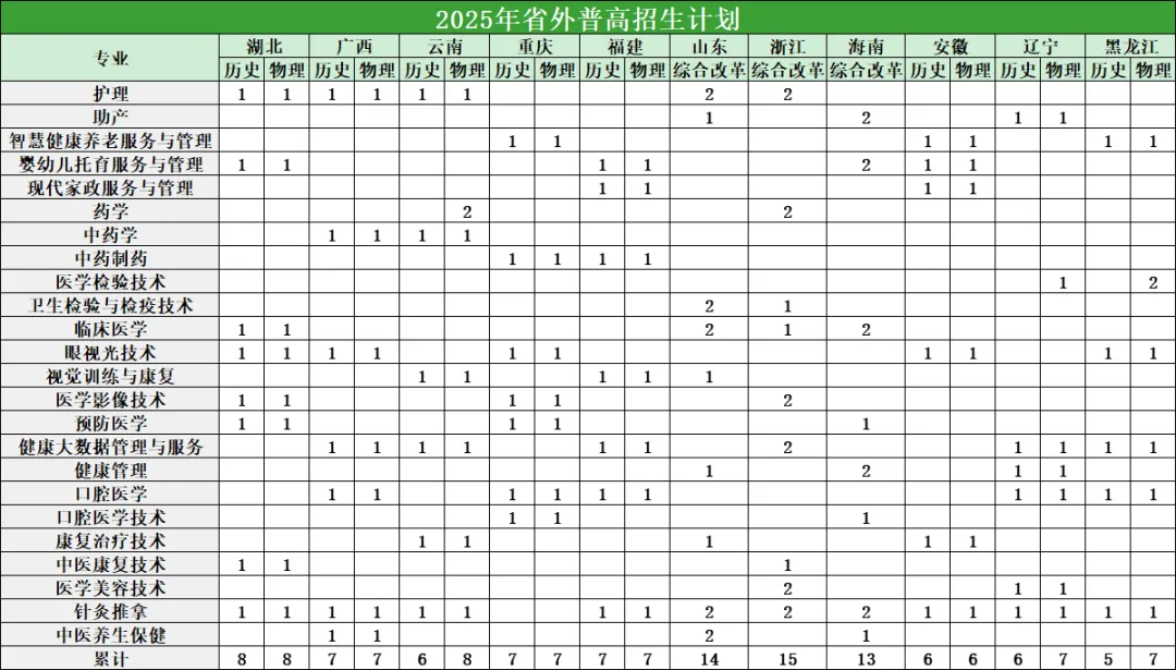 2025廣州衛(wèi)生職業(yè)技術(shù)學(xué)院招生計(jì)劃-各專業(yè)招生人數(shù)是多少