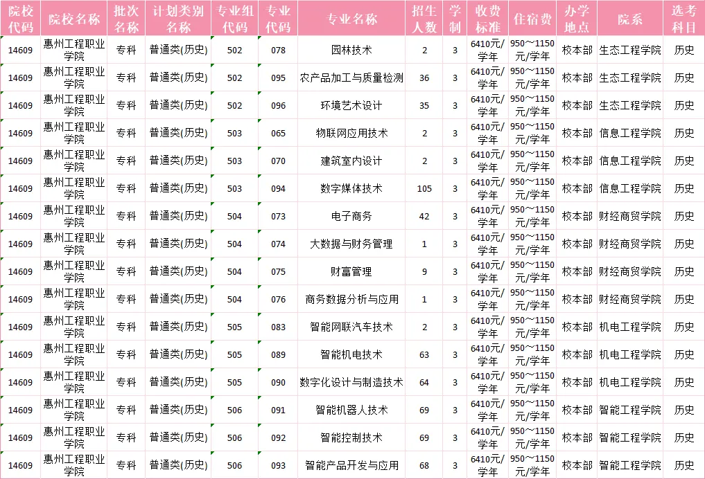 2025惠州工程職業(yè)學(xué)院招生計(jì)劃-各專業(yè)招生人數(shù)是多少