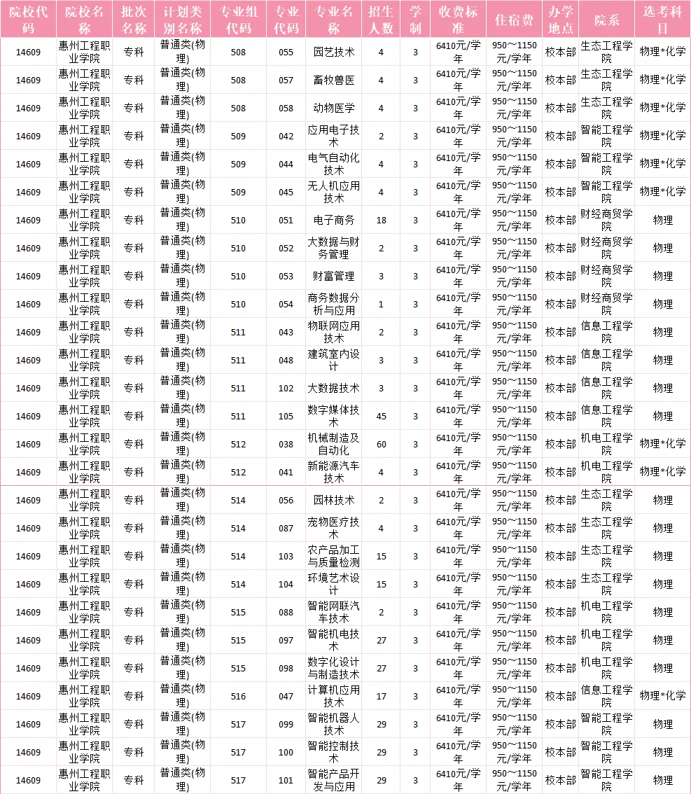 2025惠州工程職業(yè)學(xué)院招生計(jì)劃-各專業(yè)招生人數(shù)是多少