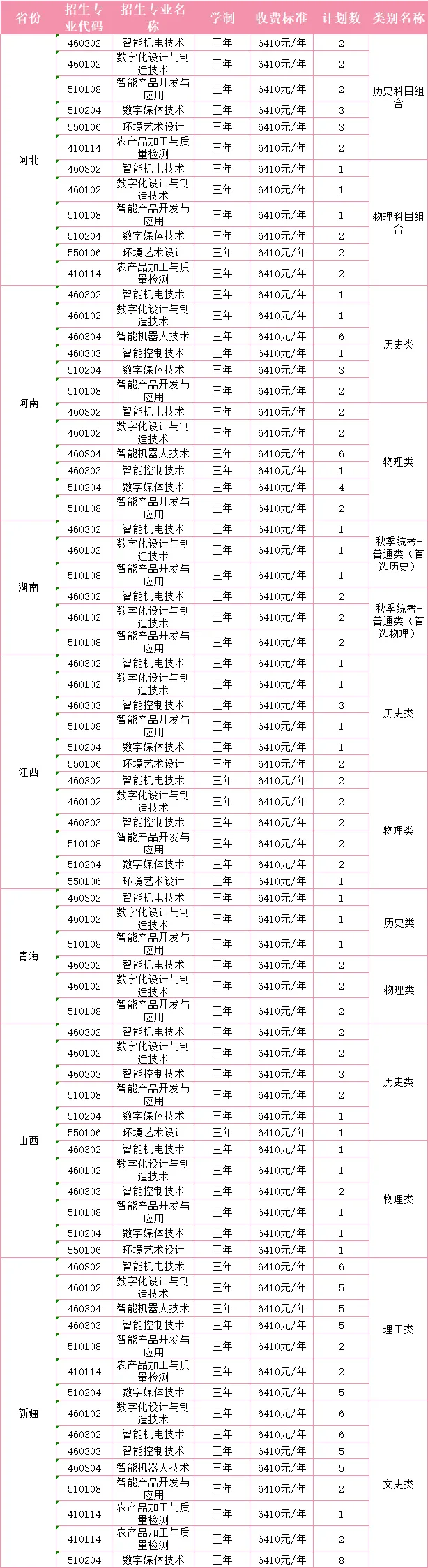 2025惠州工程職業(yè)學(xué)院招生計(jì)劃-各專業(yè)招生人數(shù)是多少