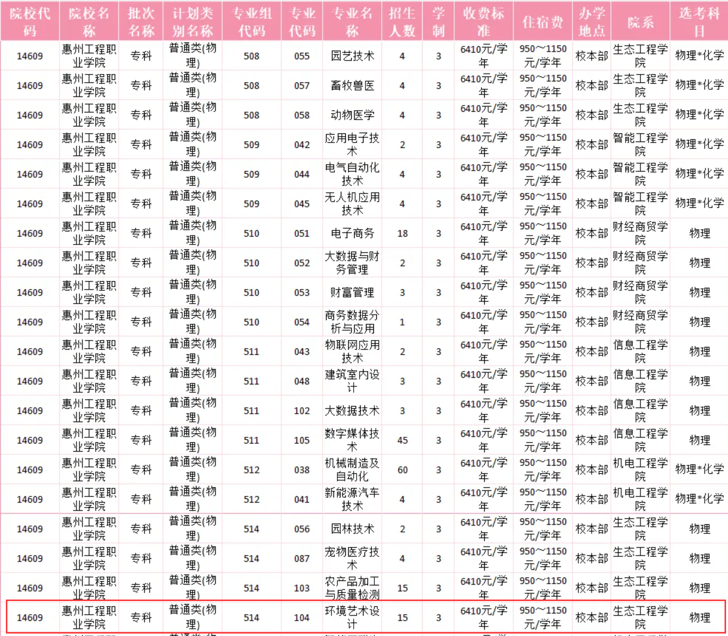 2025惠州工程職業(yè)學(xué)院藝術(shù)類學(xué)費(fèi)多少錢一年-各專業(yè)收費(fèi)標(biāo)準(zhǔn)