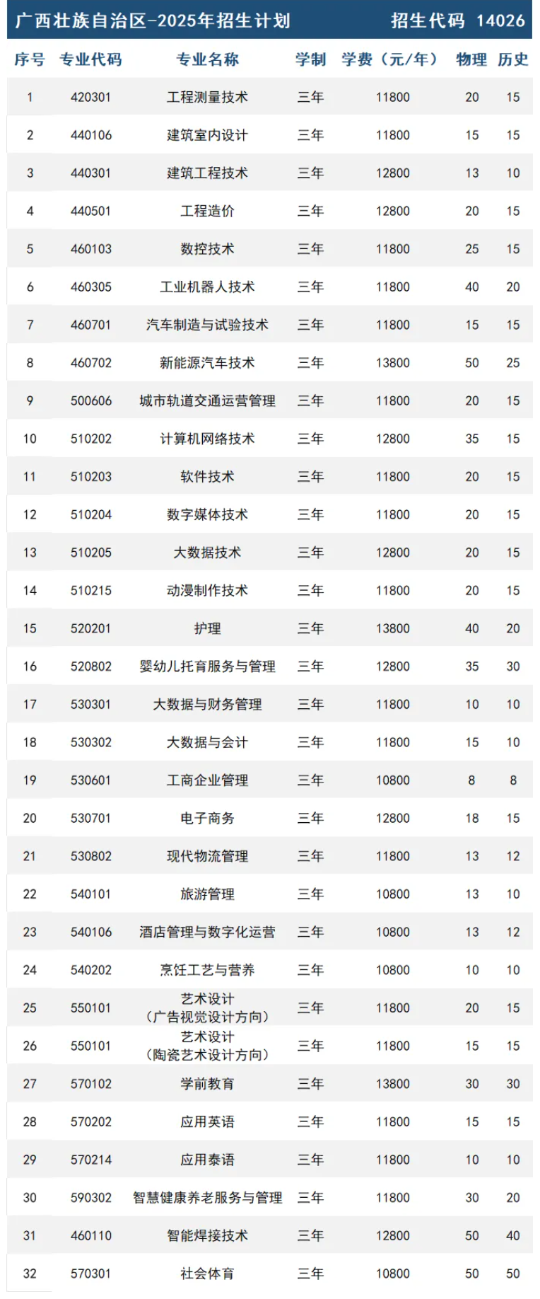 2025廣西英華國際職業(yè)學(xué)院招生計劃-各專業(yè)招生人數(shù)是多少
