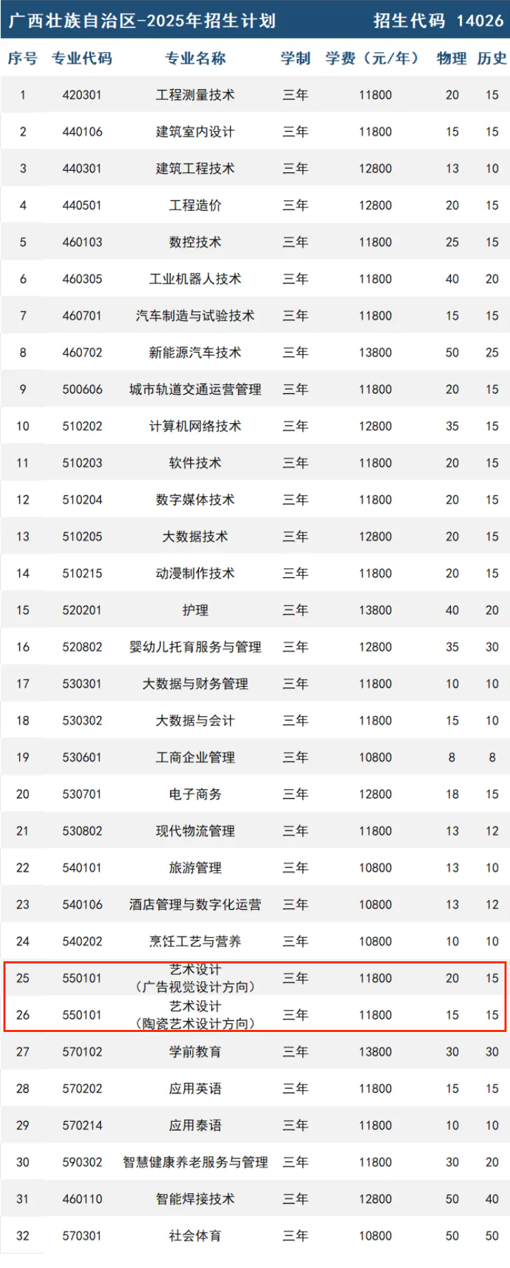 2025廣西英華國際職業(yè)學(xué)院藝術(shù)類招生計(jì)劃-各專業(yè)招生人數(shù)是多少