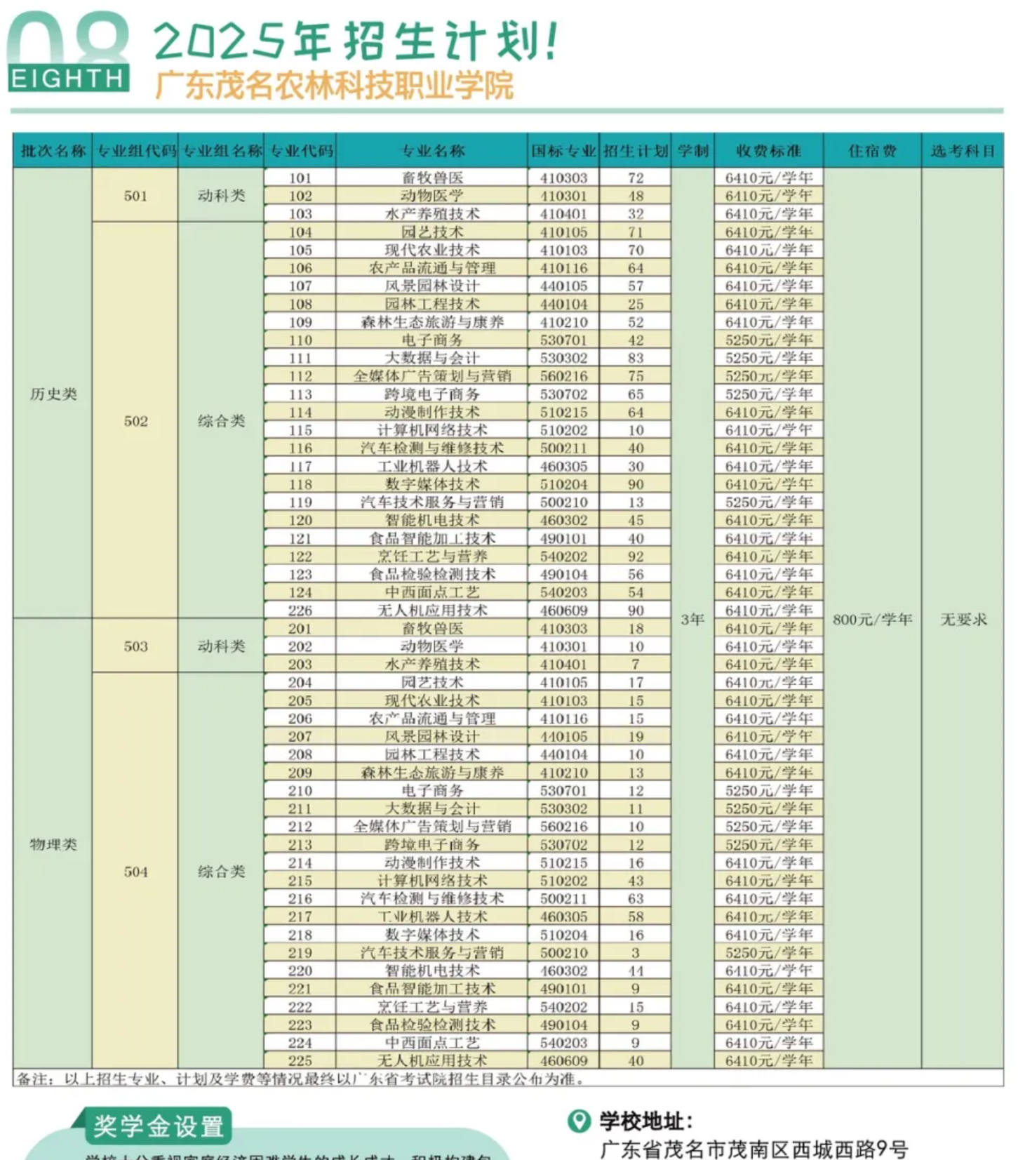 2025廣東茂名農(nóng)林科技職業(yè)學院招生計劃-各專業(yè)招生人數(shù)是多少