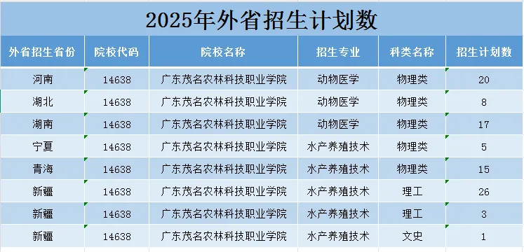 2025廣東茂名農(nóng)林科技職業(yè)學院招生計劃-各專業(yè)招生人數(shù)是多少