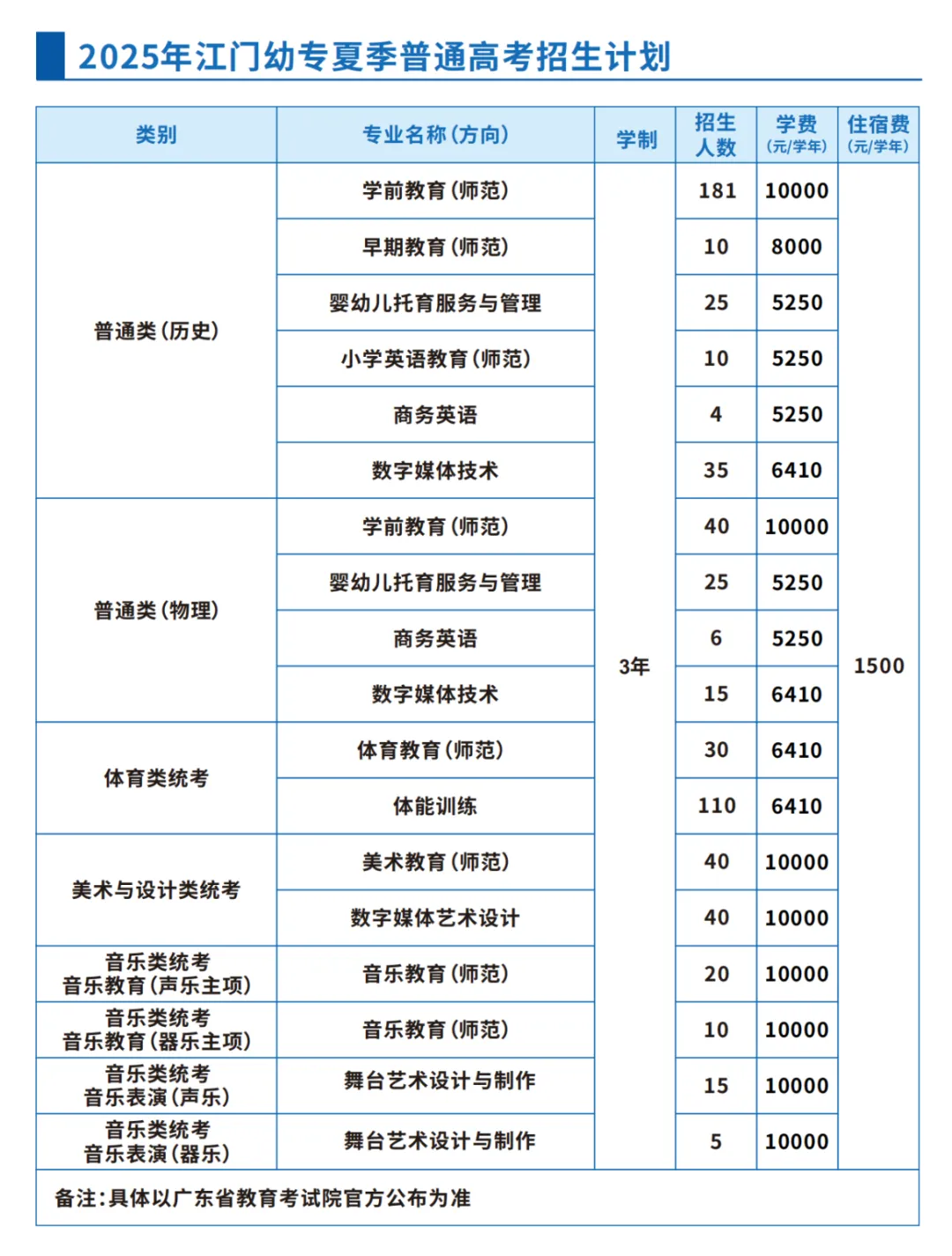 2025廣東江門幼兒師范高等?？茖W(xué)校招生計(jì)劃-各專業(yè)招生人數(shù)是多少