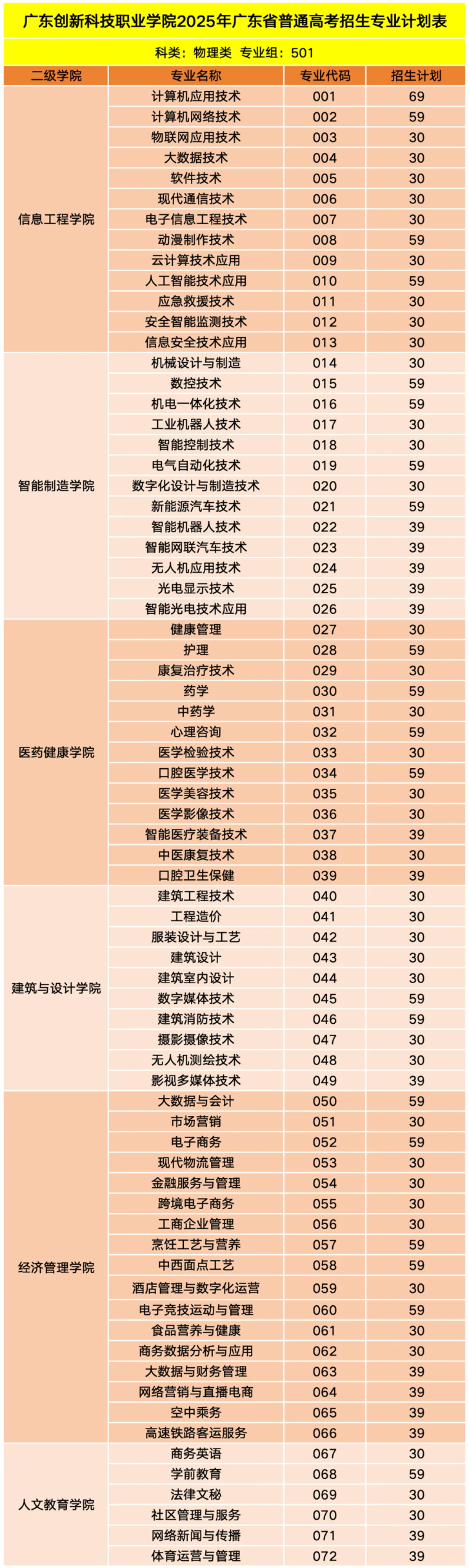 2025廣東創(chuàng)新科技職業(yè)學(xué)院招生計劃-各專業(yè)招生人數(shù)是多少