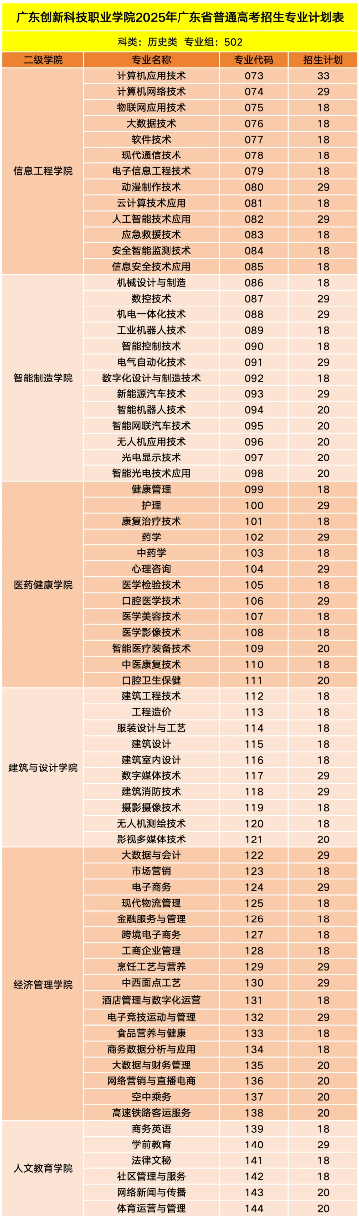 2025廣東創(chuàng)新科技職業(yè)學(xué)院招生計劃-各專業(yè)招生人數(shù)是多少
