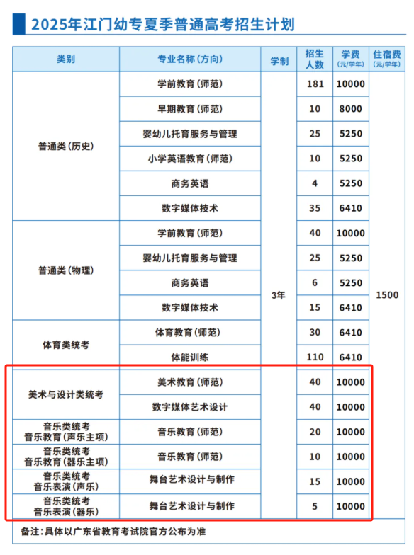 2025廣東江門幼兒師范高等?？茖W(xué)校藝術(shù)類招生計(jì)劃-各專業(yè)招生人數(shù)是多少